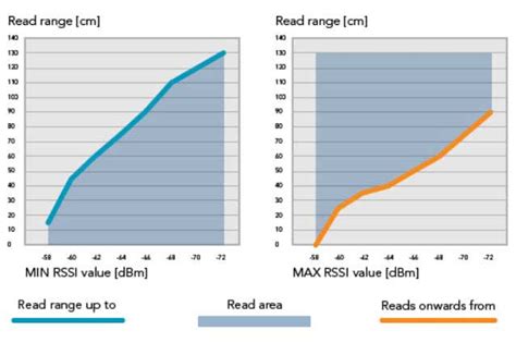 rfid rssi value